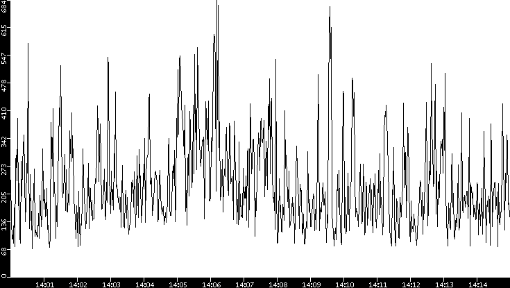 Average Packet Size vs. Time