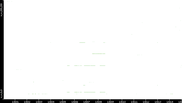 Dest. IP vs. Time