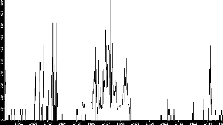 Average Packet Size vs. Time