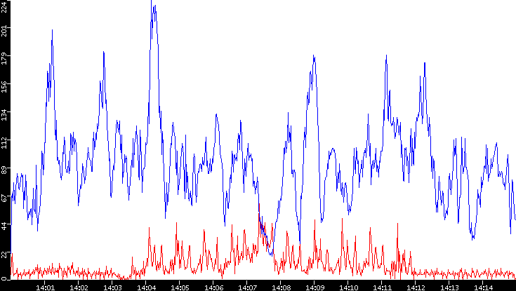 Nb. of Packets vs. Time