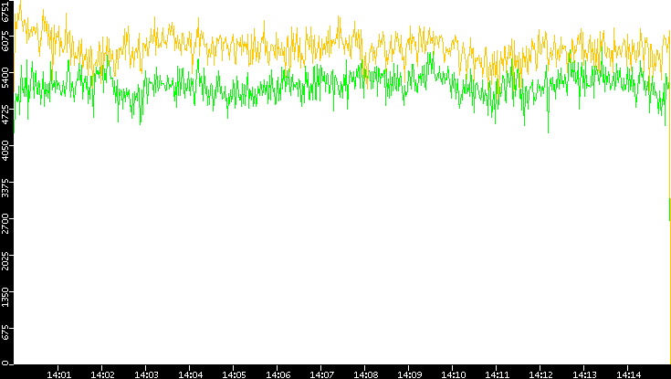 Entropy of Port vs. Time