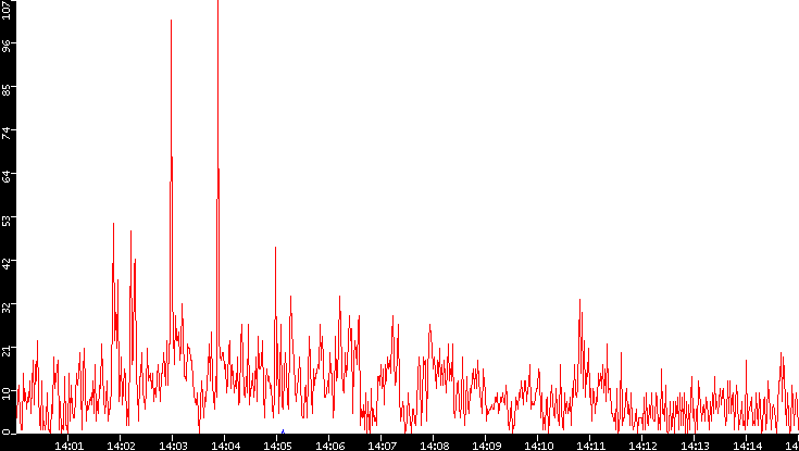 Nb. of Packets vs. Time