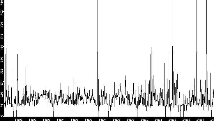 Average Packet Size vs. Time