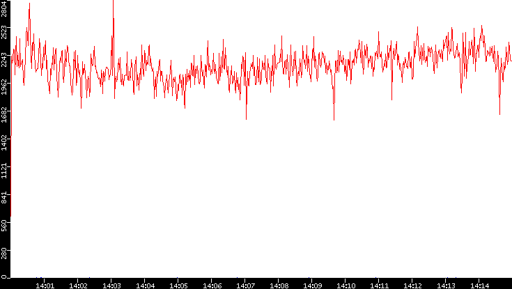 Nb. of Packets vs. Time
