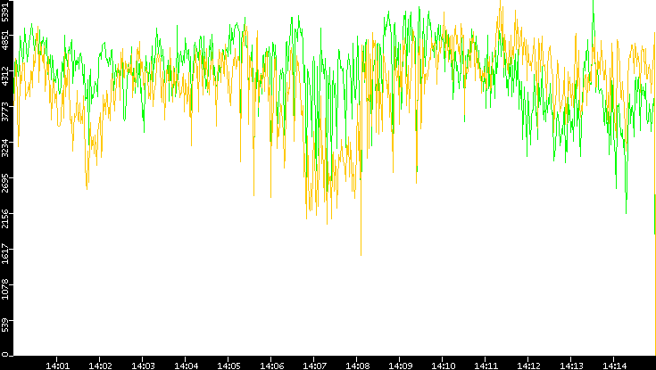 Entropy of Port vs. Time