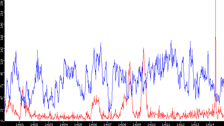 Nb. of Packets vs. Time