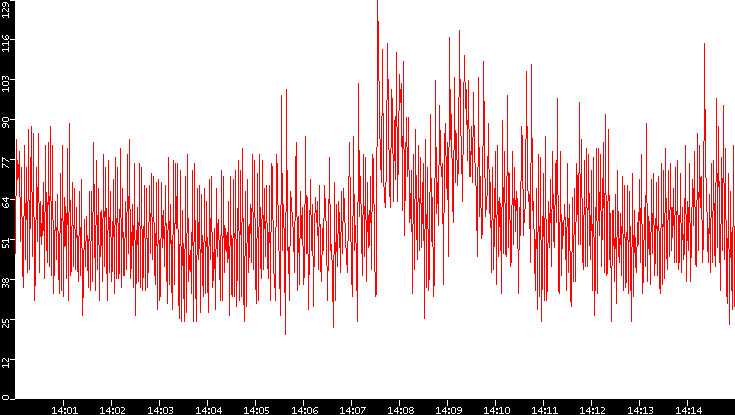 Nb. of Packets vs. Time