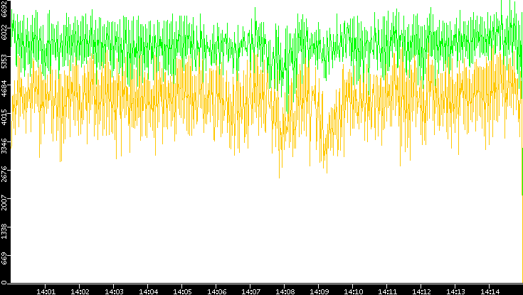 Entropy of Port vs. Time
