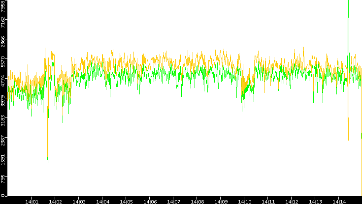 Entropy of Port vs. Time
