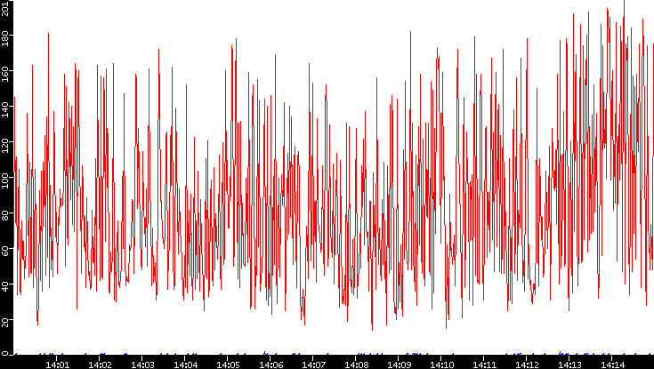 Nb. of Packets vs. Time