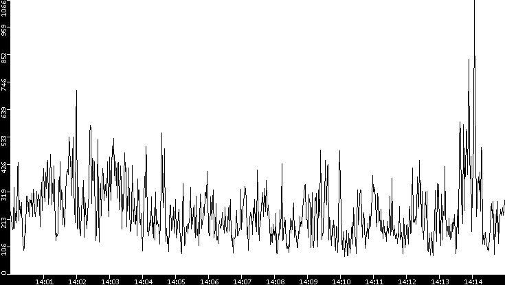 Average Packet Size vs. Time