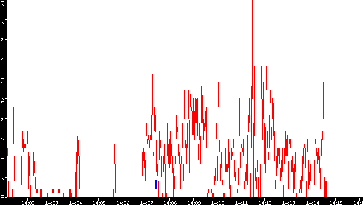 Nb. of Packets vs. Time