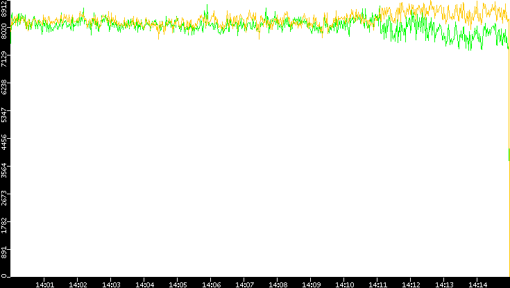 Entropy of Port vs. Time