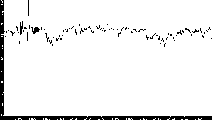 Average Packet Size vs. Time