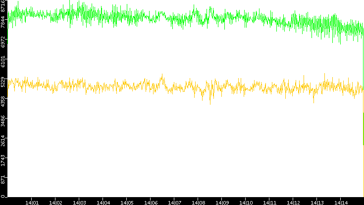 Entropy of Port vs. Time