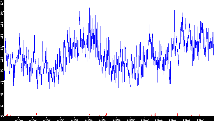 Nb. of Packets vs. Time