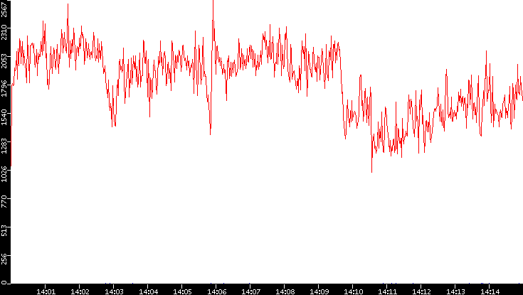 Nb. of Packets vs. Time