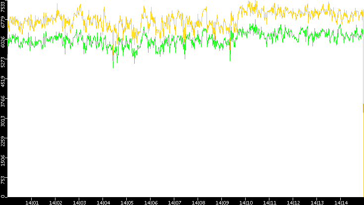 Entropy of Port vs. Time