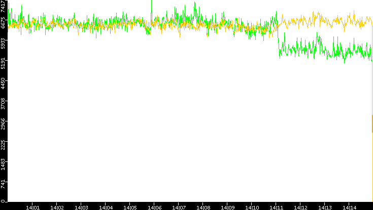 Entropy of Port vs. Time