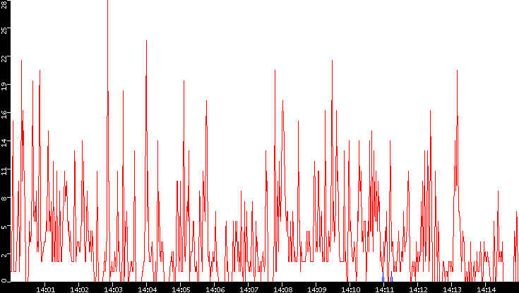 Nb. of Packets vs. Time