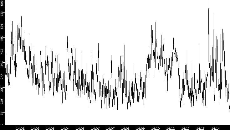 Average Packet Size vs. Time