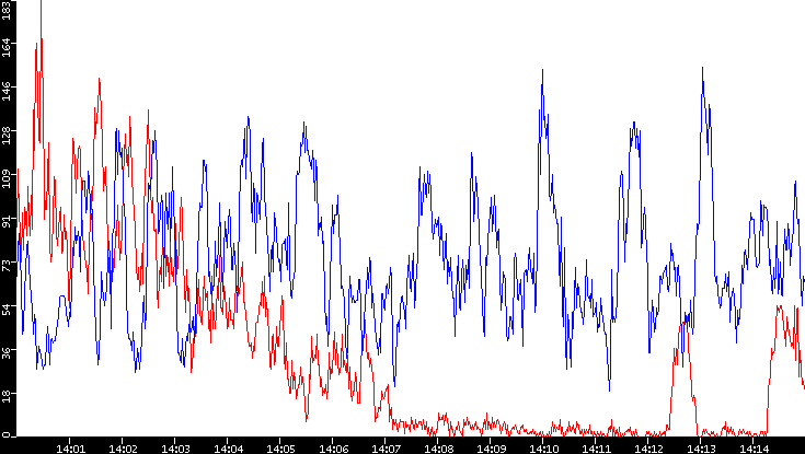 Nb. of Packets vs. Time