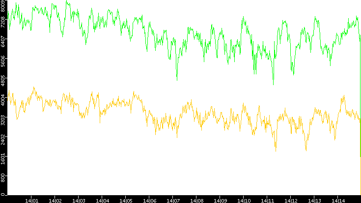 Entropy of Port vs. Time
