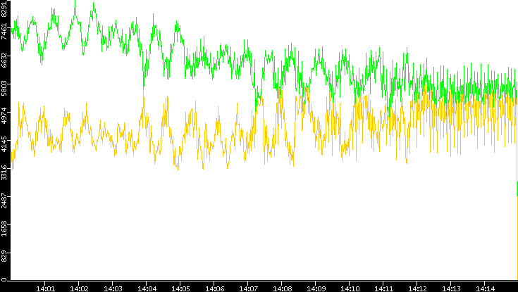 Entropy of Port vs. Time
