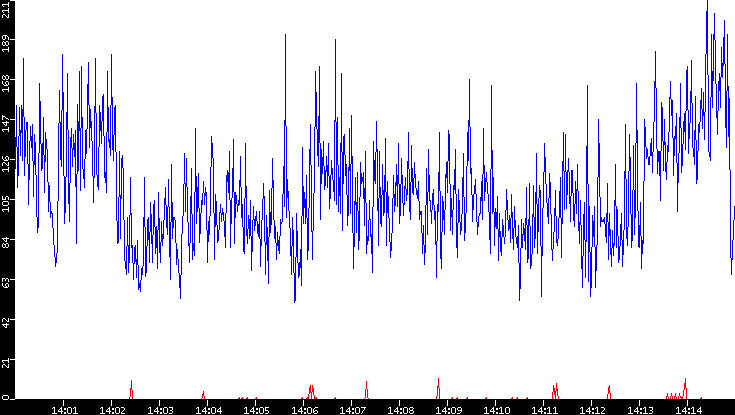 Nb. of Packets vs. Time
