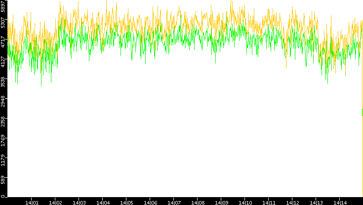 Entropy of Port vs. Time