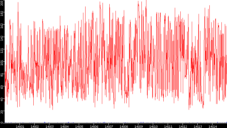 Nb. of Packets vs. Time