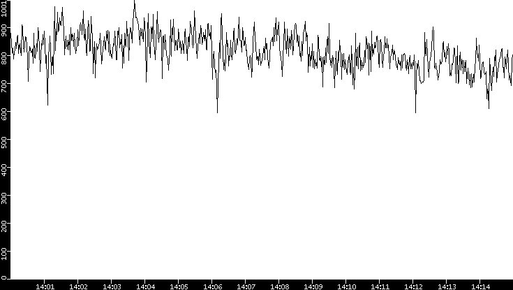 Average Packet Size vs. Time