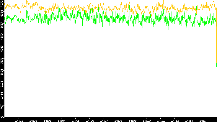 Entropy of Port vs. Time
