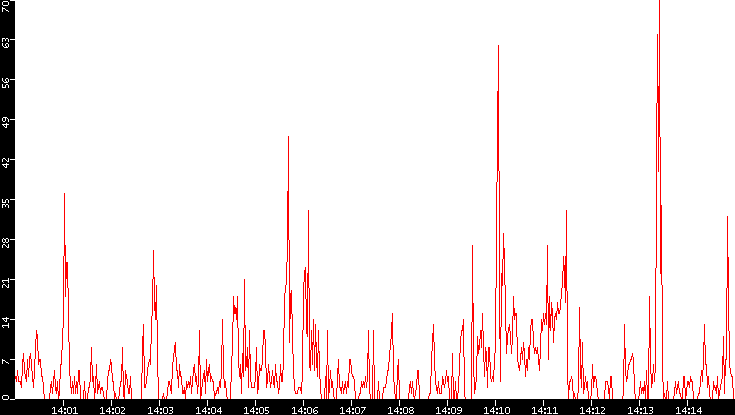 Nb. of Packets vs. Time