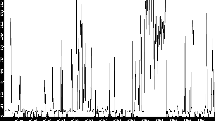 Average Packet Size vs. Time