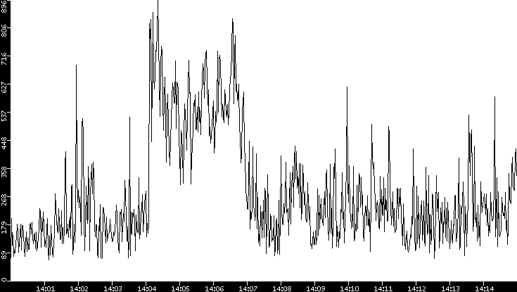 Average Packet Size vs. Time