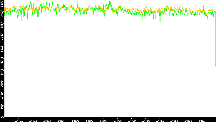 Entropy of Port vs. Time