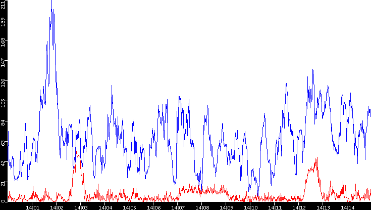 Nb. of Packets vs. Time