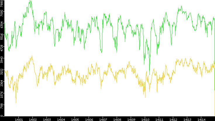 Entropy of Port vs. Time