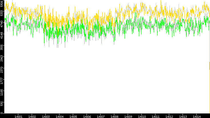 Entropy of Port vs. Time