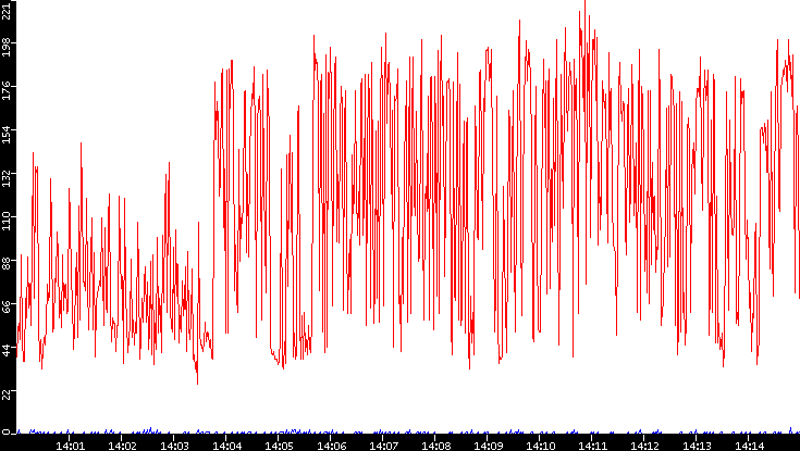Nb. of Packets vs. Time