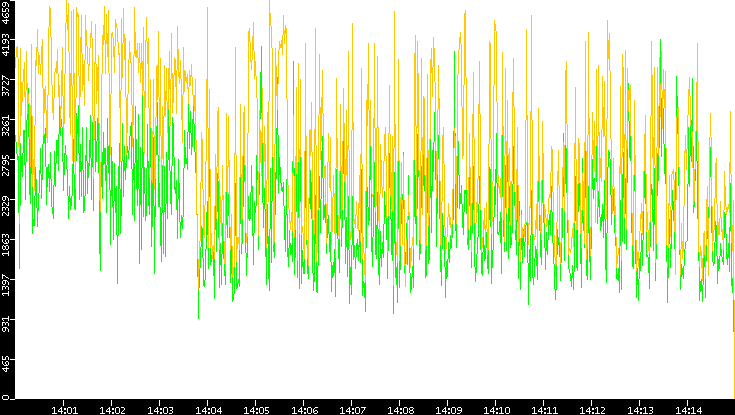 Entropy of Port vs. Time