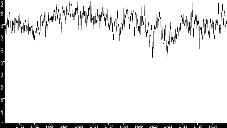 Average Packet Size vs. Time