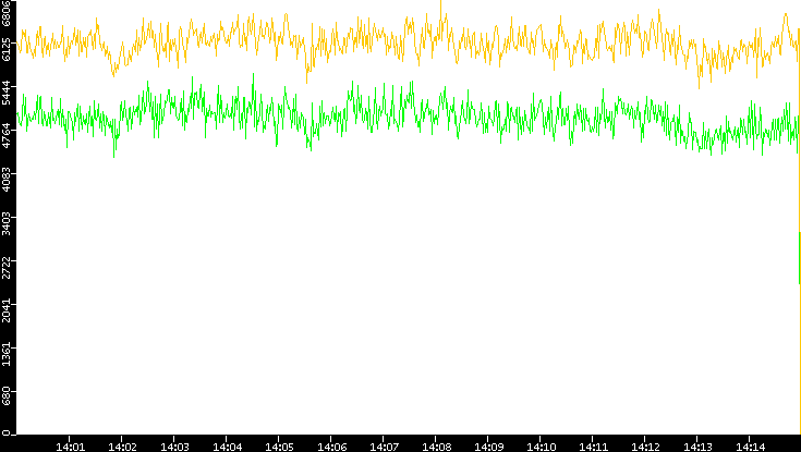 Entropy of Port vs. Time