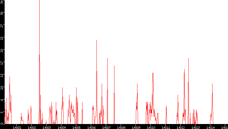 Nb. of Packets vs. Time