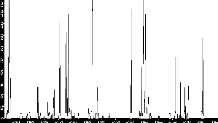 Average Packet Size vs. Time