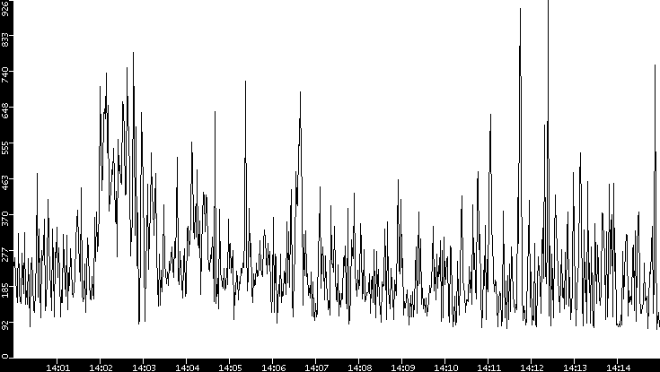 Average Packet Size vs. Time