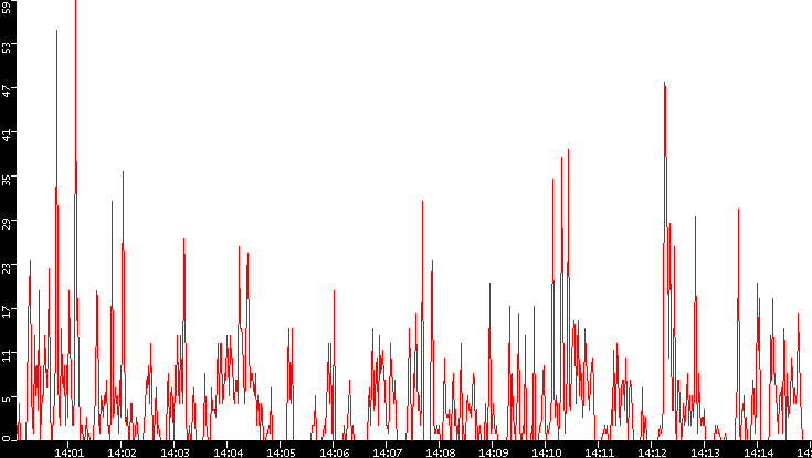 Nb. of Packets vs. Time