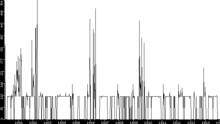 Average Packet Size vs. Time
