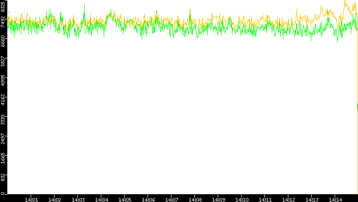Entropy of Port vs. Time